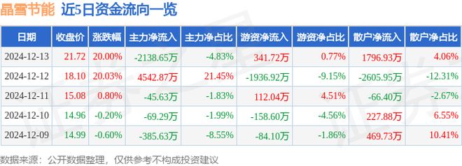 南宫NG28-晶雪节能（301010）12月13日主力资金净卖出213865万元