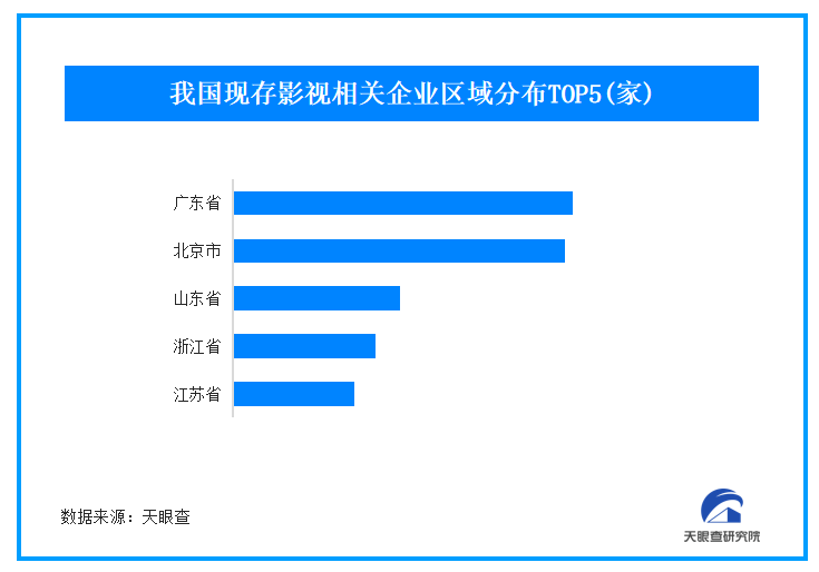 南宫NG28-哪吒2春节后热度持续攀升 我国现存影视相关企业超88万家